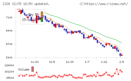 デジタルアーツチャート