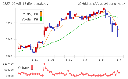日鉄ソリューションズチャート