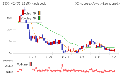 フォーサイドチャート