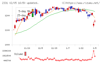 ＡＬＳＯＫチャート