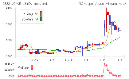クエストチャート