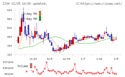 イオレチャート