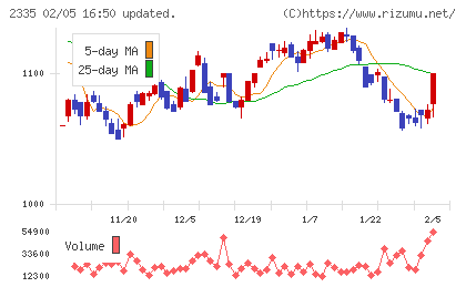 キューブシステムチャート