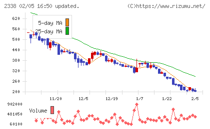 クオンタムソリューションズチャート