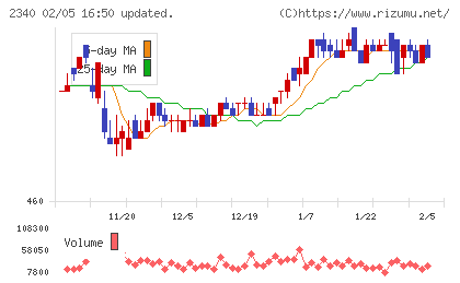 極楽湯ホールディングスチャート