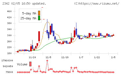 トランスジェニックグループチャート