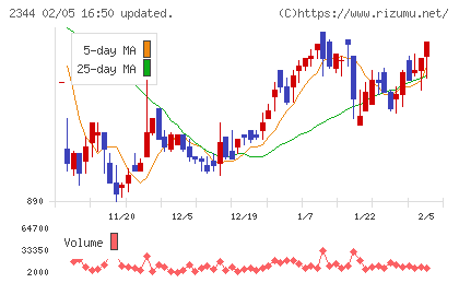 平安レイサービスチャート