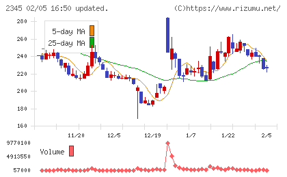 ＨＯＤＬ１チャート