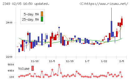 エヌアイデイチャート