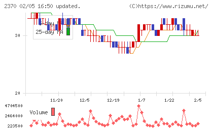 メディネットチャート
