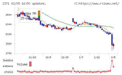 カカクコムチャート