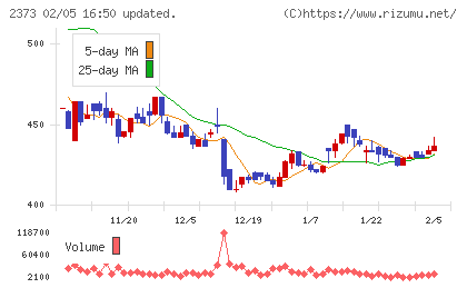 ケア２１チャート