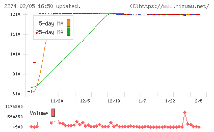 セントケア・ホールディングチャート