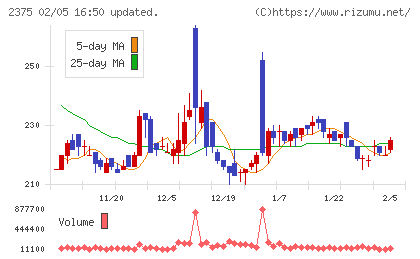 ギグワークスチャート