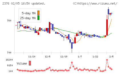 サイネックスチャート