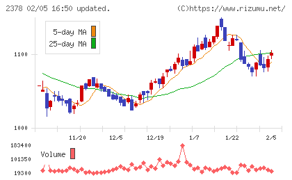 ルネサンスチャート