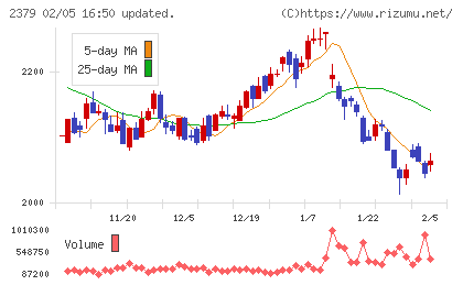 ディップチャート