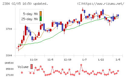 ＳＢＳホールディングスチャート