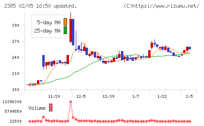 総医研ホールディングスチャート