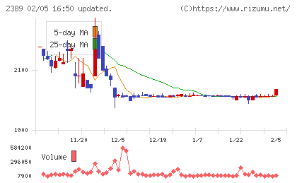 デジタルホールディングスチャート