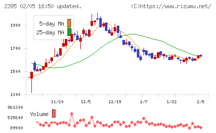 新日本科学チャート