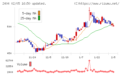 鉄人化ホールディングスチャート