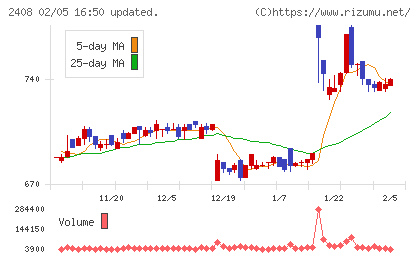 KG情報チャート