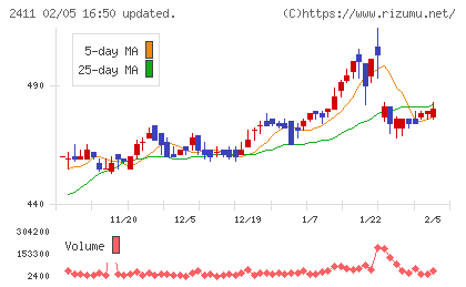 ゲンダイエージェンシーチャート