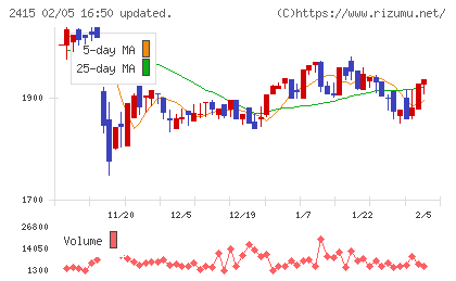 ヒューマンホールディングスチャート