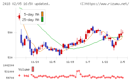 ツカダ・グローバルホールディングチャート