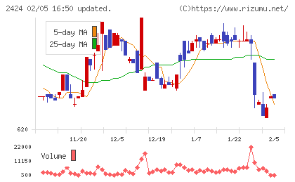 ブラスチャート