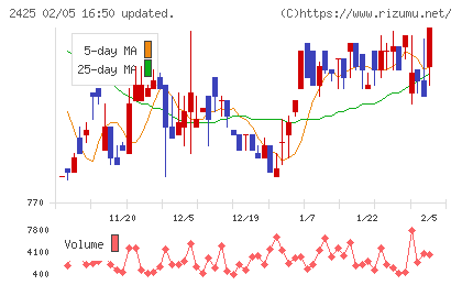 ケアサービスチャート
