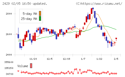 ワールドホールディングスチャート
