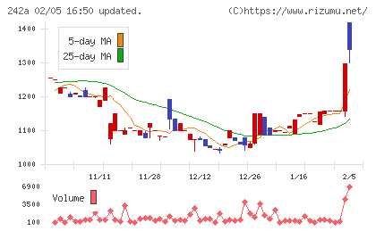 リプライオリティチャート