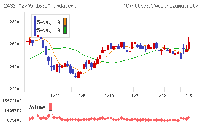 ディー・エヌ・エーチャート