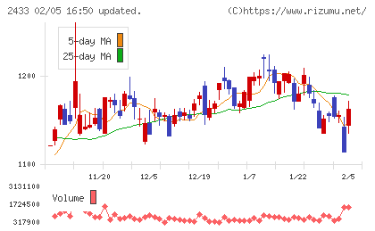 博報堂ＤＹホールディングスチャート