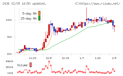 共同ピーアールチャート