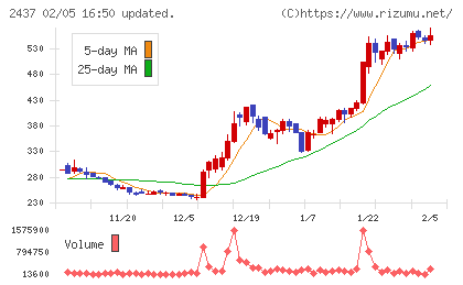 Shinwa Wise Holdingsチャート