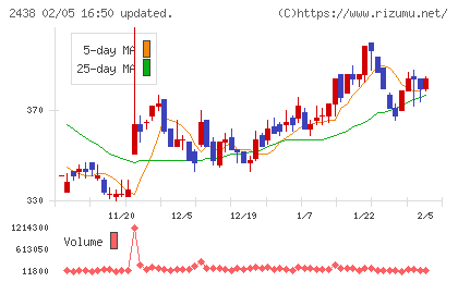 アスカネットチャート