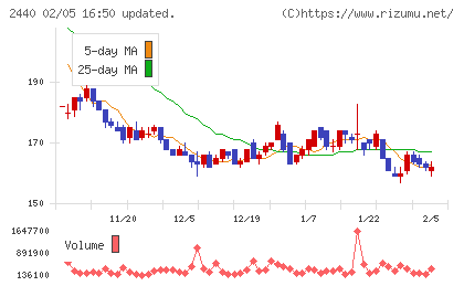 ぐるなびチャート