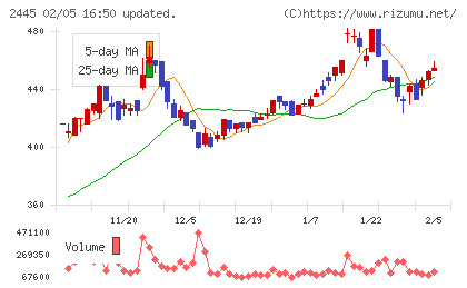 タカミヤチャート