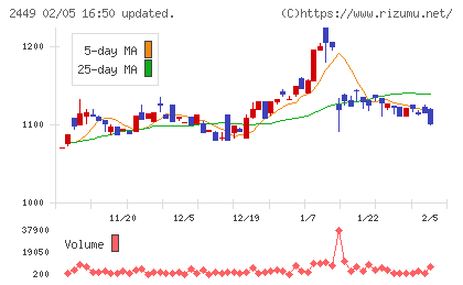 プラップジャパンチャート