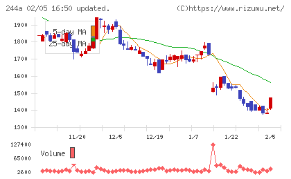 グロースエクスパートナーズチャート