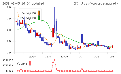 アウンコンサルティングチャート