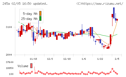 ＩＮＧＳチャート