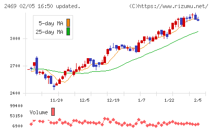 ヒビノチャート