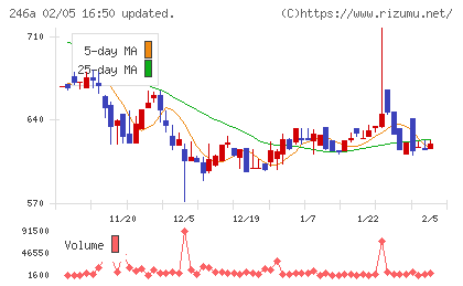 アスアチャート