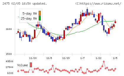 ＷＤＢホールディングスチャート