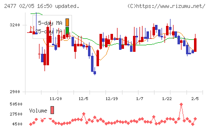 手間いらずチャート