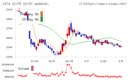 Aiロボティクスチャート